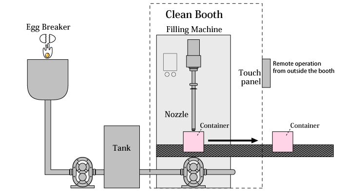 Example for Liquid Egg - Nakakin Rotary Piston Pumps