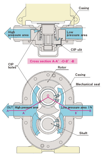 Nakakin Rotary Piston Pump CIP JET Function